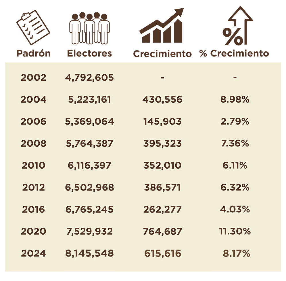 histórico crecimiento del padrón